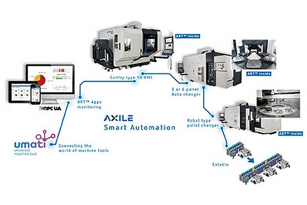 Proces 5X inteligentní automatizace AXILE Machine (Buffalo Machinery