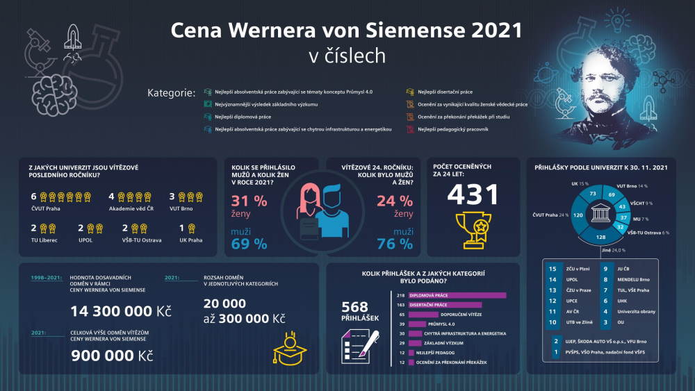 ceny Wernera von Siemense 2021