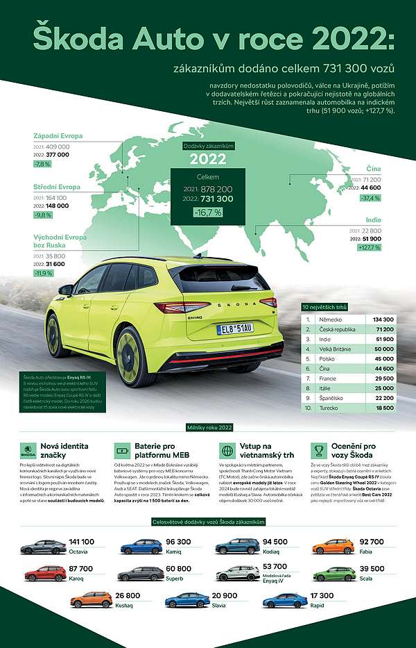infografika dodávky 2022 škoda auto